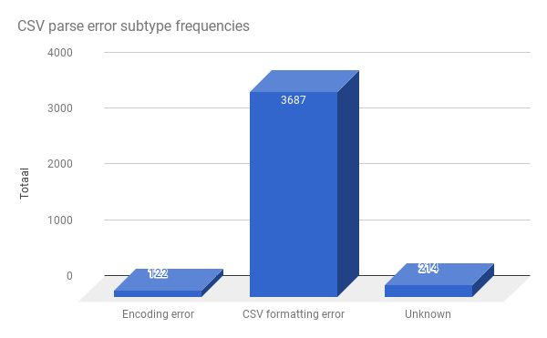 CSV parse error subtype frequencies